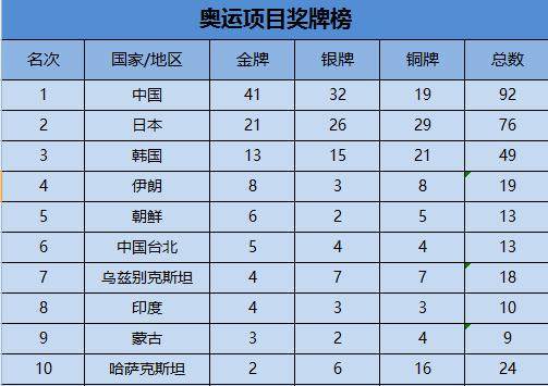 中国代表团夺得亚运会金牌总数领跑榜首