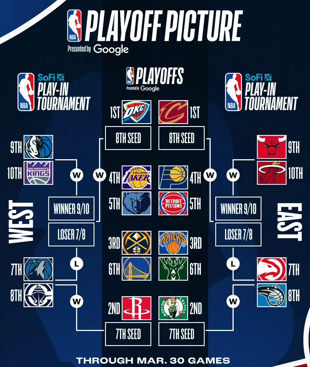 关于湖人主场大胜魔术，稳固东部头名位置的信息